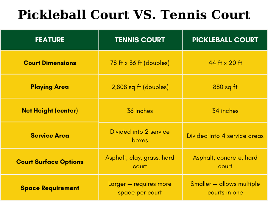 Understanding Court Dimensions For Tennis Court To Pickleball Conversion